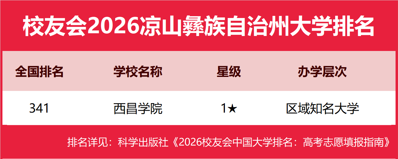 校友會2026涼山彝族自治州大學排名，西昌學院、四川應(yīng)用技術(shù)職業(yè)學院第一