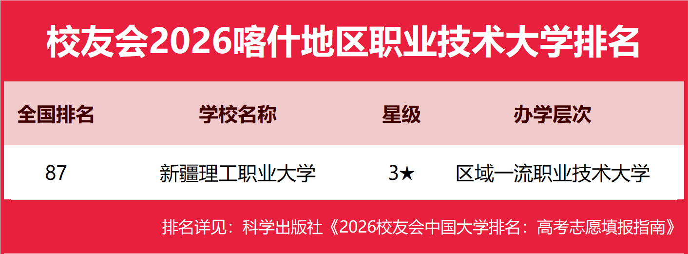 校友會(huì)2026喀什地區(qū)大學(xué)排名，喀什大學(xué)、新疆理工職業(yè)大學(xué)、喀什職業(yè)技術(shù)學(xué)院第一