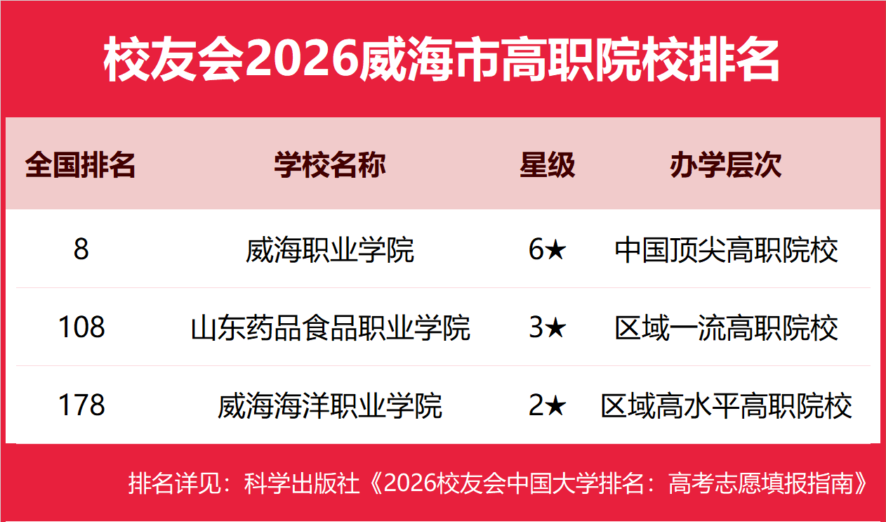 校友會2026威海市大學(xué)排名，山東外事職業(yè)大學(xué)、威海職業(yè)學(xué)院第一