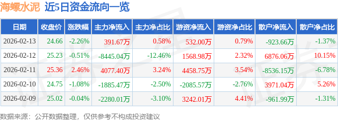 股票行情快報(bào)：海螺水泥（600585）2月13日主力資金凈買入391.67萬元
