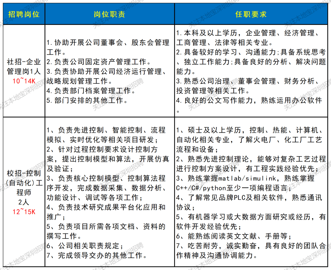 部分年薪25w-38w！深圳國企招聘上新！