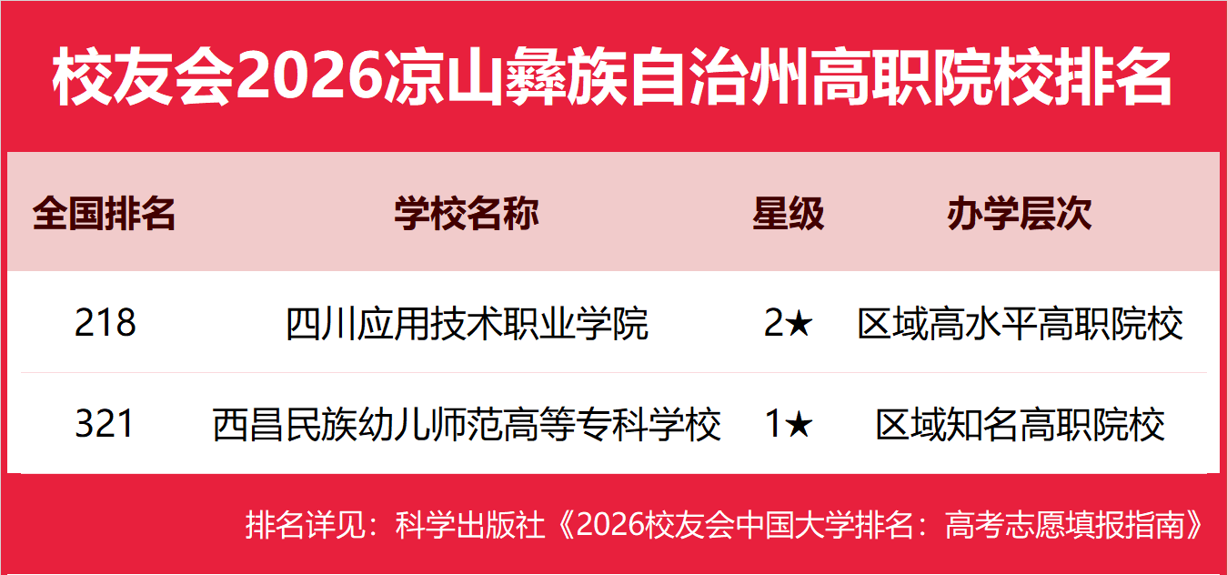 校友會2026涼山彝族自治州大學排名，西昌學院、四川應(yīng)用技術(shù)職業(yè)學院第一