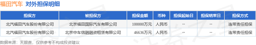 福田汽車披露2筆對外擔(dān)保，被擔(dān)保公司2家