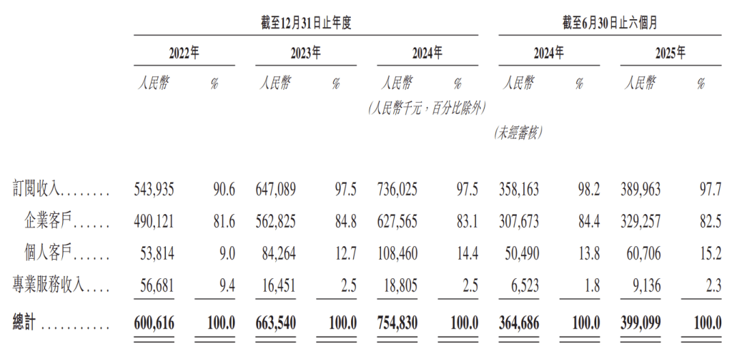 群核科技港股上市獲證監(jiān)會備案，擬發(fā)行不超過3.12億股