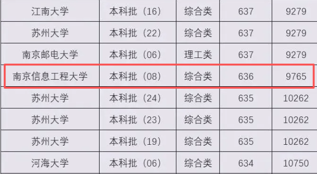 原創(chuàng)收藏！南京信息工程大學(xué)錄取分?jǐn)?shù)如何？211同分?jǐn)?shù)段專業(yè)詳細(xì)對比
