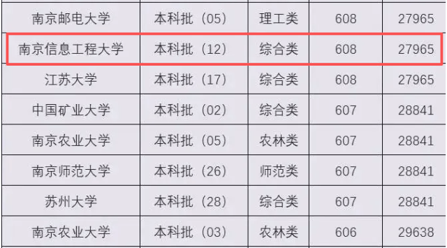原創(chuàng)收藏！南京信息工程大學(xué)錄取分?jǐn)?shù)如何？211同分?jǐn)?shù)段專業(yè)詳細(xì)對比