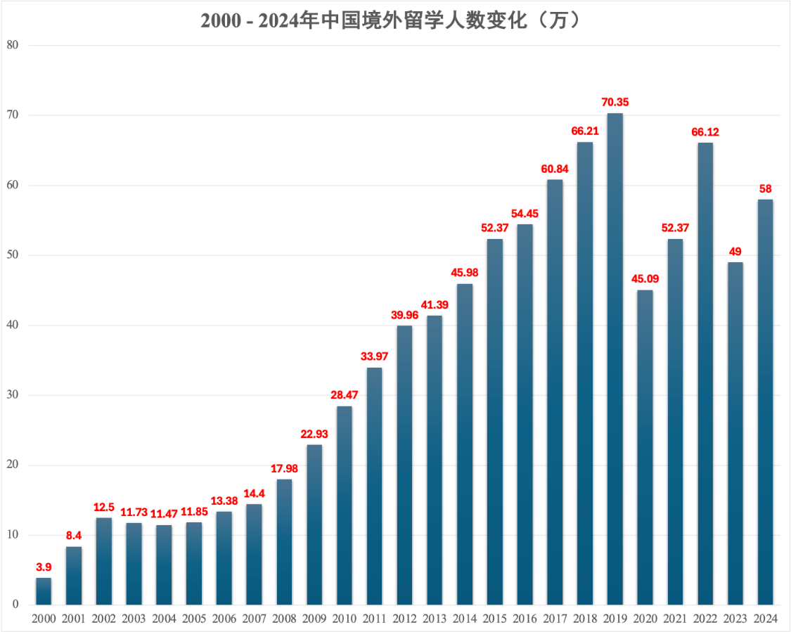 原創(chuàng)中國境外留學(xué)泡沫破裂！下一輪教育通脹是中外合作辦學(xué)嗎？