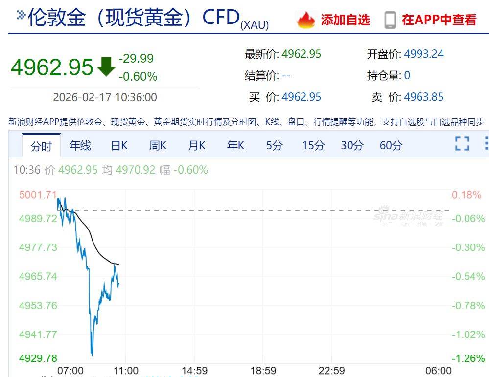 黃金、白銀快速下跌！美軍大規(guī)模增兵，特朗普最新表態(tài)