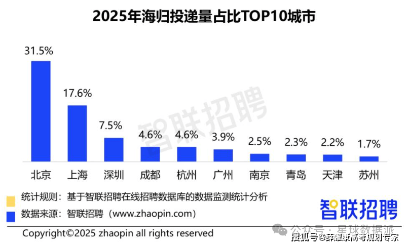985大學(xué)國外國內(nèi)排名：最受海歸求職青睞城市排名