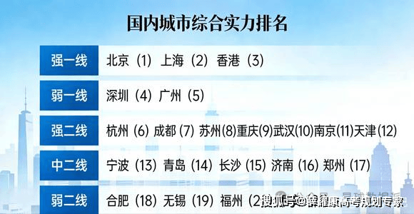 985大學(xué)國外國內(nèi)排名：最受海歸求職青睞城市排名