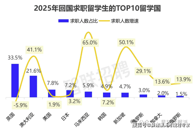 985大學(xué)國外國內(nèi)排名：最受海歸求職青睞城市排名