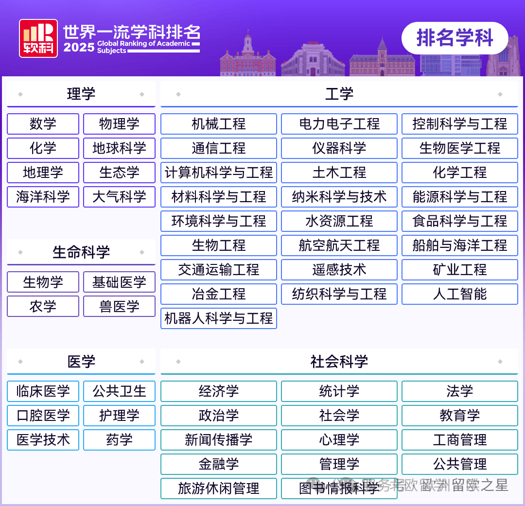 2026歐洲留學(xué)性價(jià)比之王| 最新軟科一流學(xué)科排名，五大領(lǐng)域57個(gè)學(xué)科TOP50歐洲名校大盤點(diǎn)~