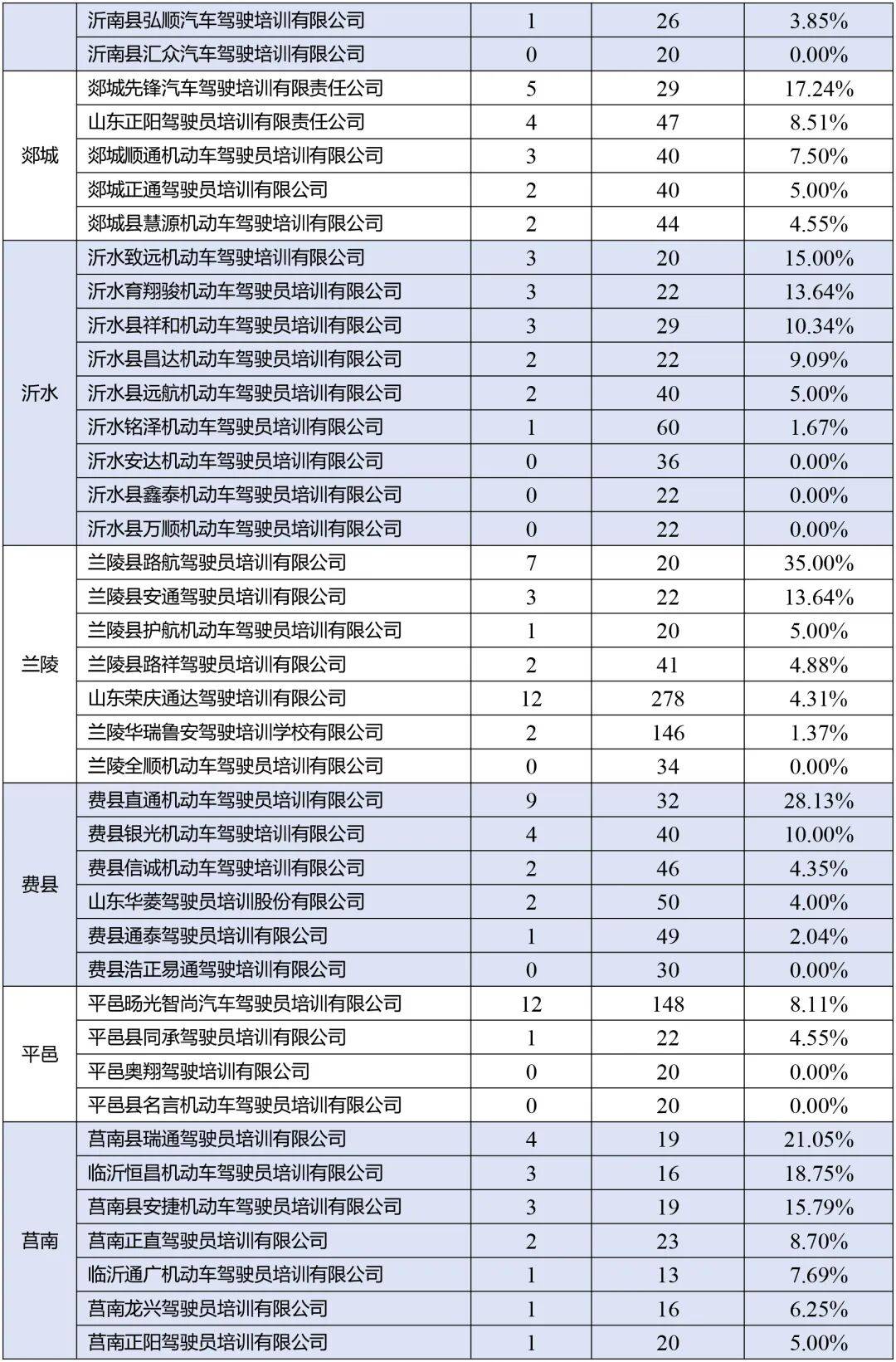 曝光！2026年1月臨沂駕校投訴情況公布！