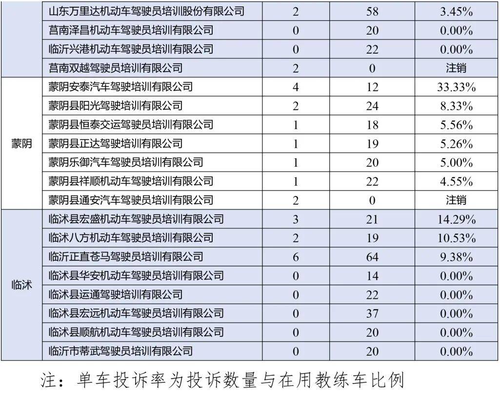 曝光！2026年1月臨沂駕校投訴情況公布！