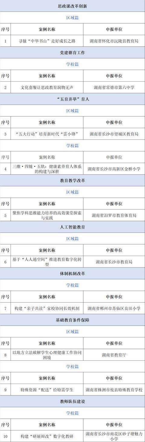原創(chuàng)湖南10個案例入選2025年中國基礎教育創(chuàng)新案例