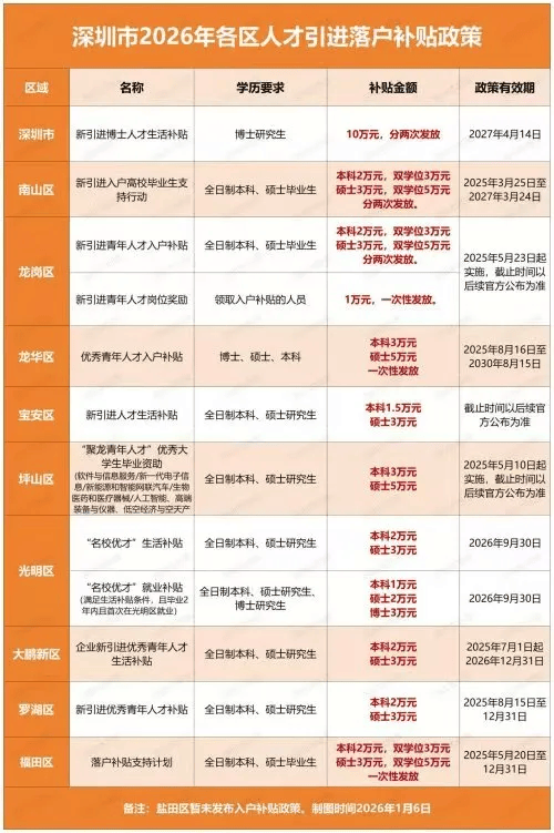 租房補(bǔ)貼1000元/月！首次來(lái)深青年人才福利指南！