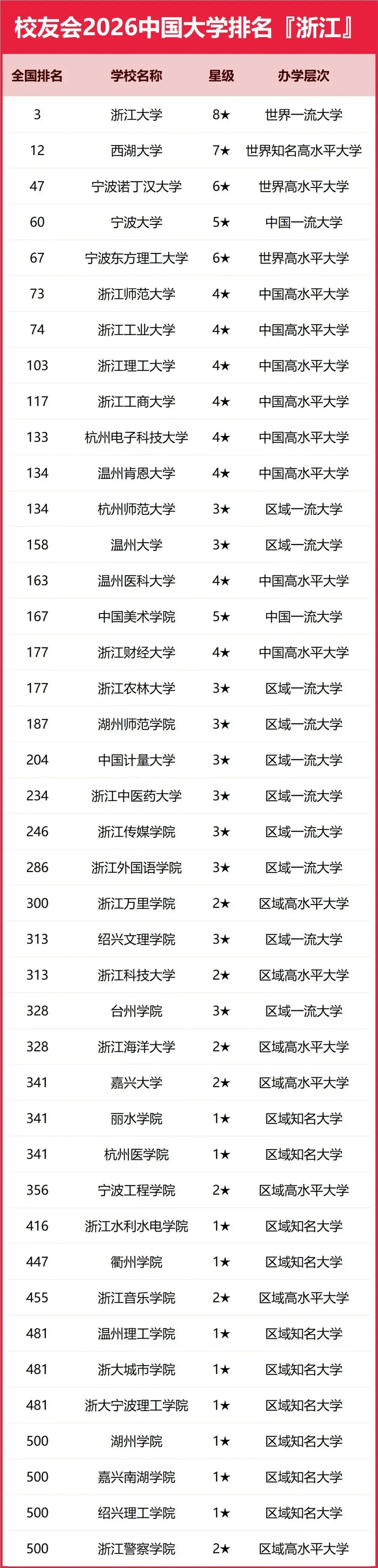 2026年中國大學(xué)排名，民辦高校西湖大學(xué)沖進(jìn)全國15強(qiáng)，碾壓一眾C9