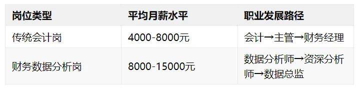 大專統(tǒng)計(jì)與會(huì)計(jì)核算專業(yè)，有初級(jí)會(huì)計(jì)證還要考CDA嗎？