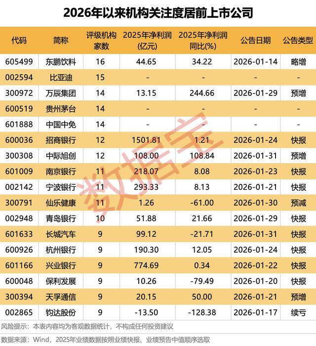 26股獲機(jī)構(gòu)上調(diào)評級至“買入”：汽車、食品飲料、電子等板塊多只個(gè)股上榜