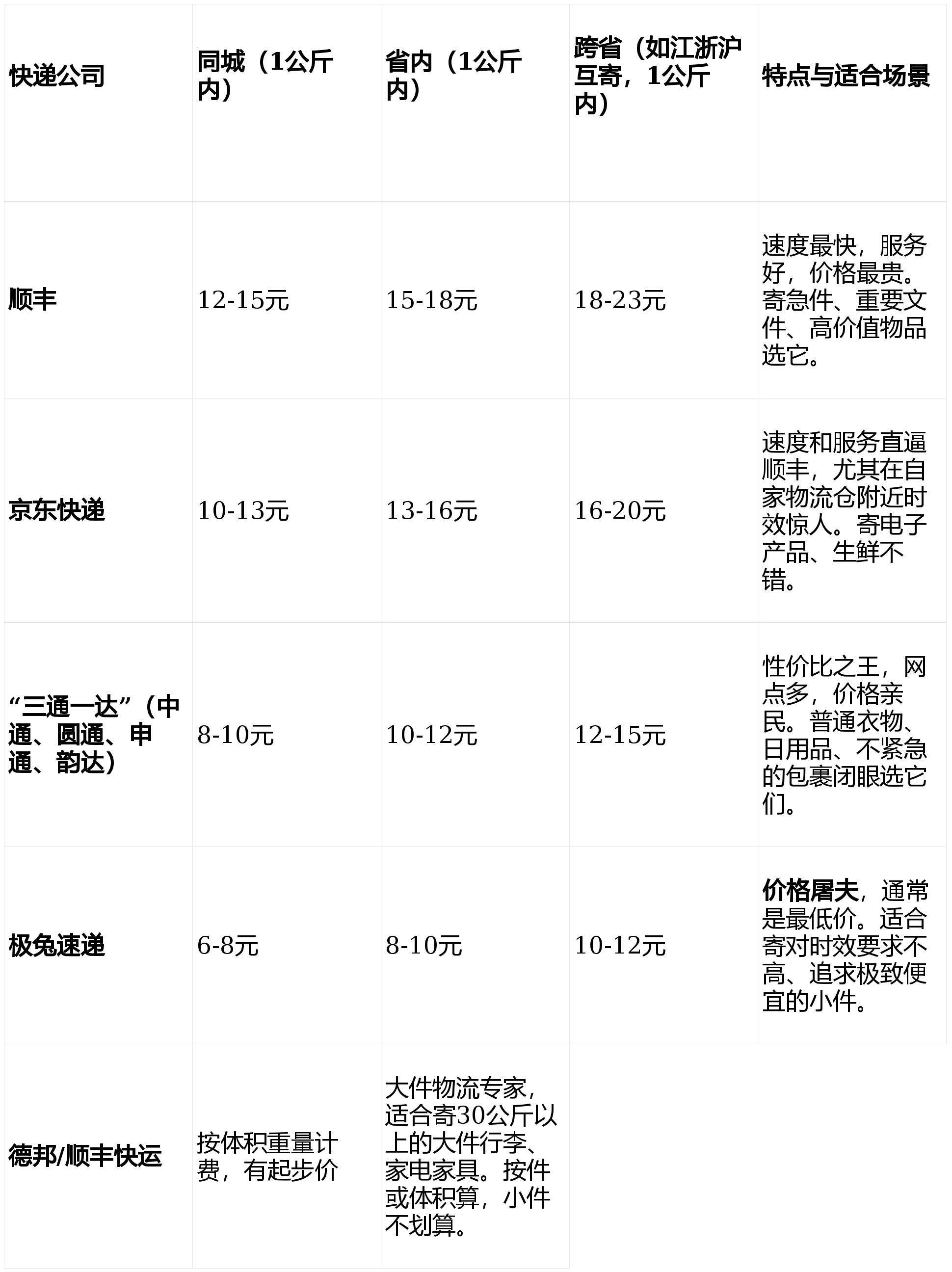 什么快遞寄件最便宜？快遞價格表+便宜快遞推薦+超全省錢方法