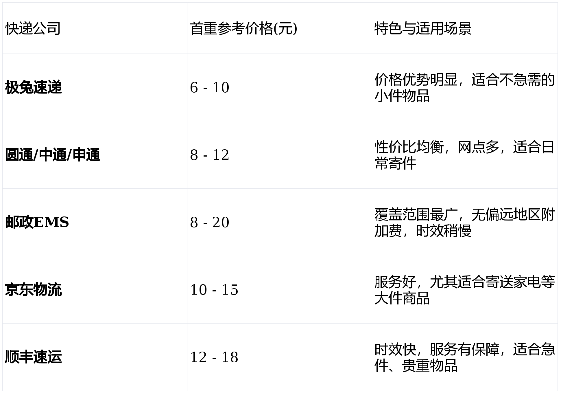 怎么寄快遞便宜？2026年最新省錢攻略+快遞價(jià)格表+便宜快遞推薦