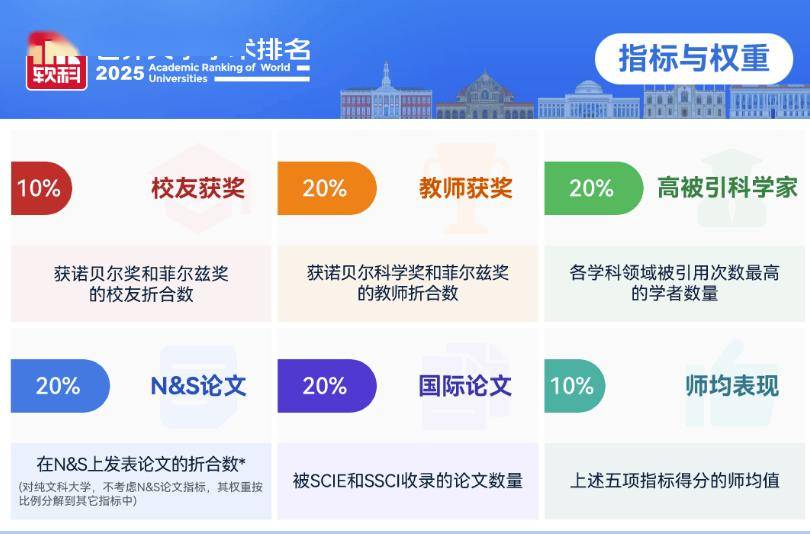2025軟科世界大學(xué)學(xué)術(shù)排名發(fā)布！中國(guó)高校正在“霸榜”世界百?gòu)?qiáng)！