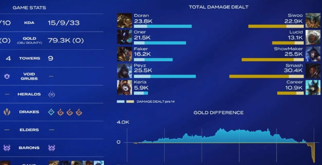 原創(chuàng)T1又開(kāi)始了，Oner黑科技螳螂輸給DK，F(xiàn)aker微表情讓人尋味