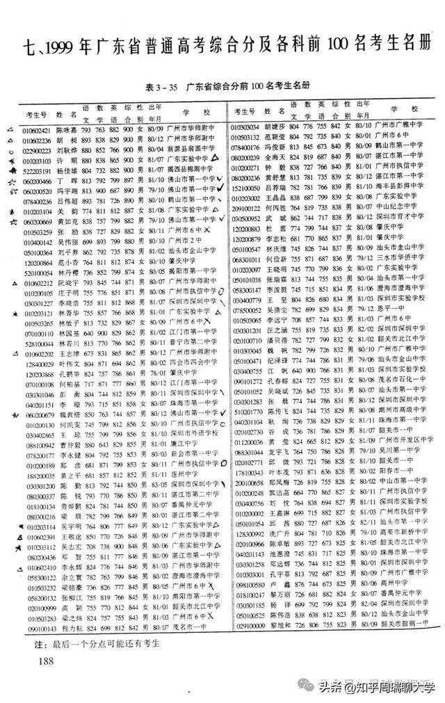 1996年廣東高考前20名報考大學(xué)：貿(mào)大中山前5，文科前8無人報清北