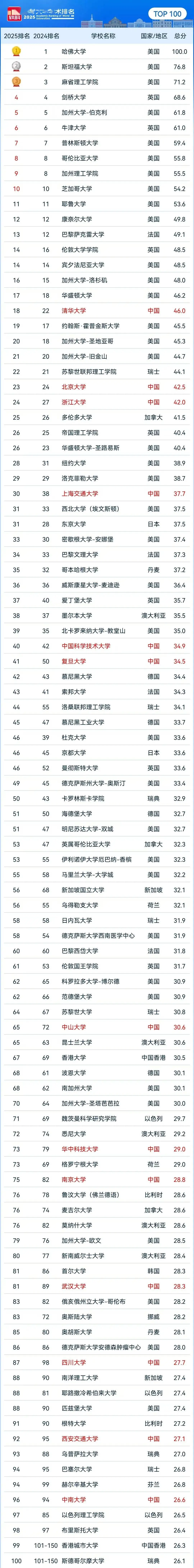 2025軟科世界大學(xué)學(xué)術(shù)排名發(fā)布！中國高校正在“霸榜”世界百強(qiáng)！