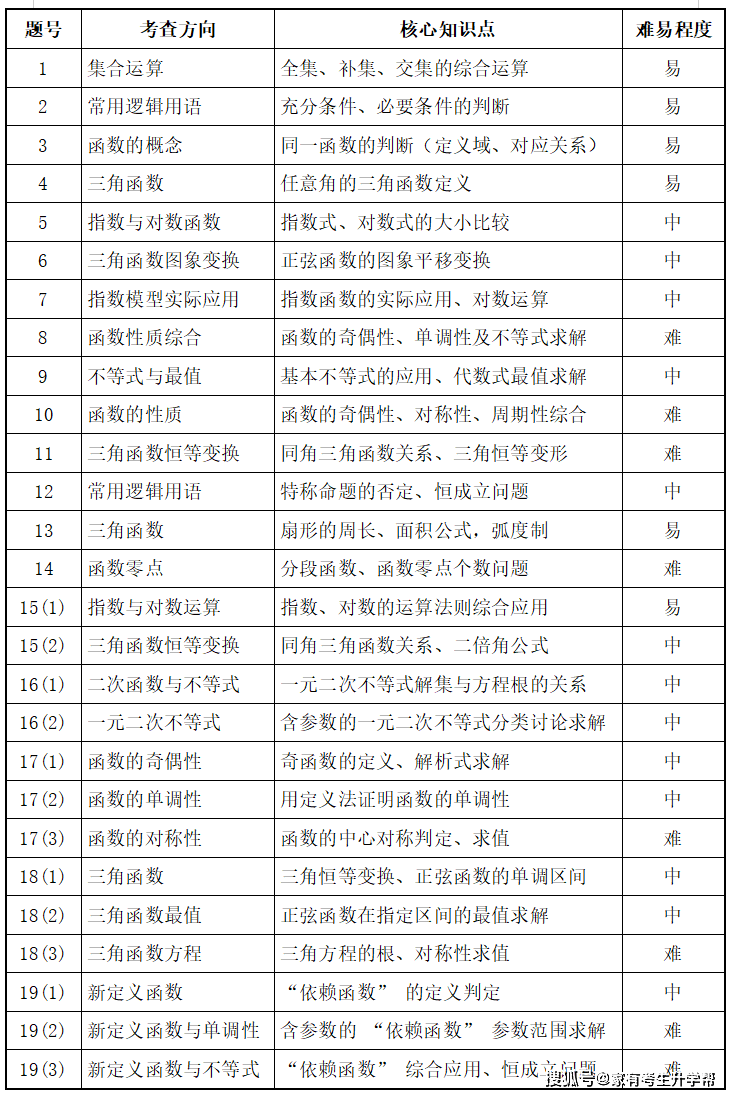 鄭州市第七高級中學2025-2026學年高一上期期末數(shù)學、英語試卷分析及學習指南