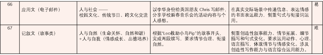 鄭州市第七高級中學(xué)2025-2026學(xué)年高一上期期末數(shù)學(xué)、英語試卷分析及學(xué)習(xí)指南