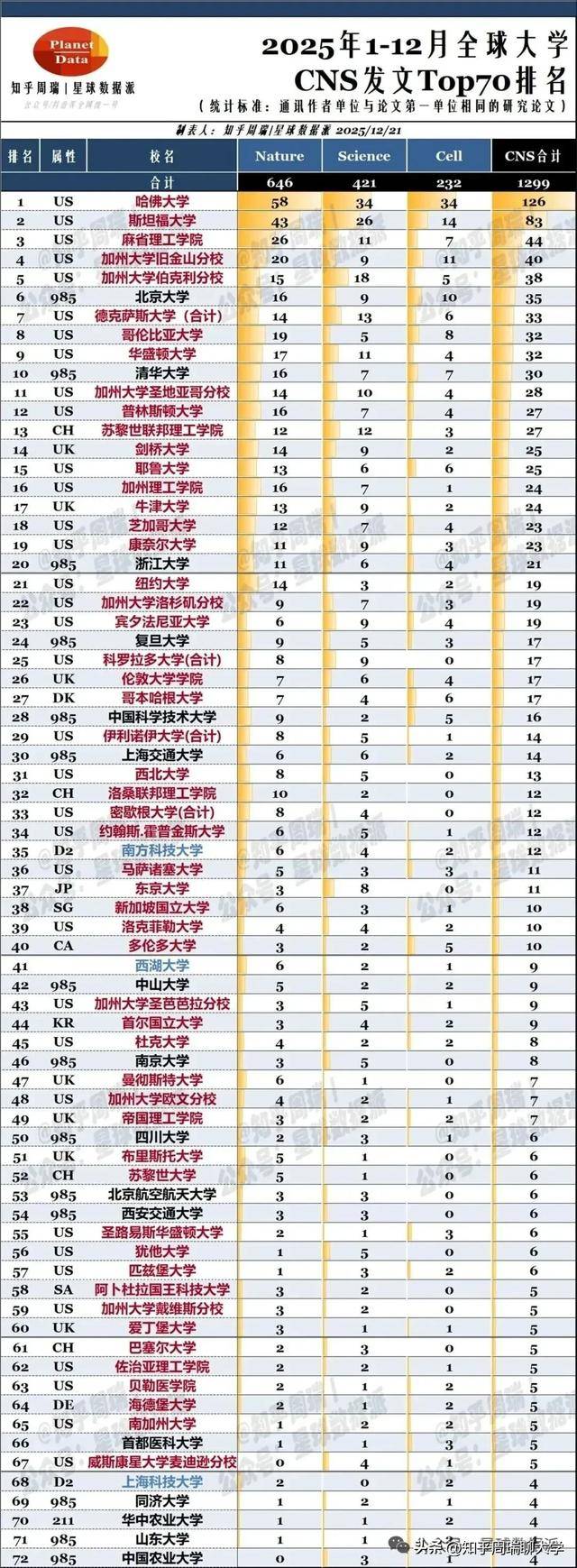 上海新型雙一流大學(xué)，2天連發(fā)3篇頂刊！