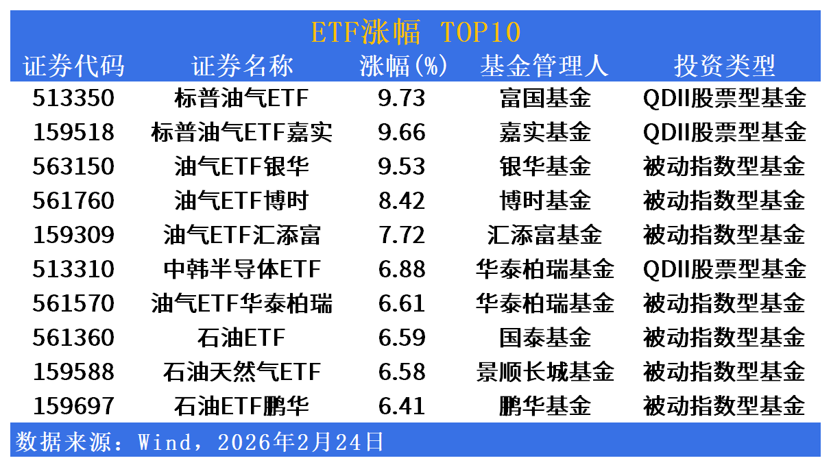 ETF市場日報(bào) | 影視游戲ETF重挫逾7%領(lǐng)跌，油氣板塊逆勢爆發(fā)漲超9%