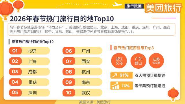 美團(tuán)旅行：深圳位列春節(jié)熱門(mén)旅游目的地前五