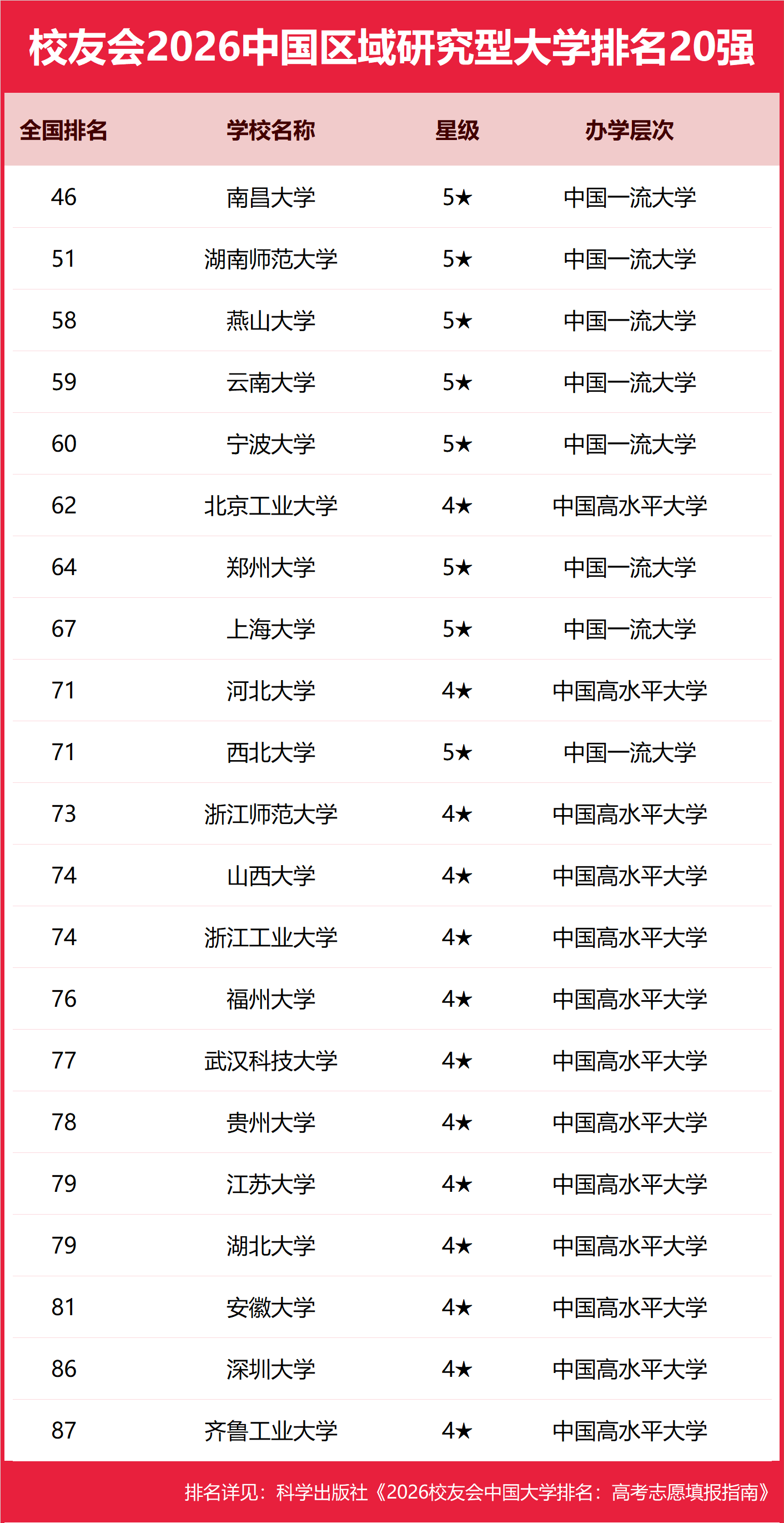 校友會(huì)2026中國(guó)大學(xué)分類排名，北京大學(xué)、西湖大學(xué)、南昌大學(xué)、首都醫(yī)科大學(xué)、東莞理工學(xué)院第一
