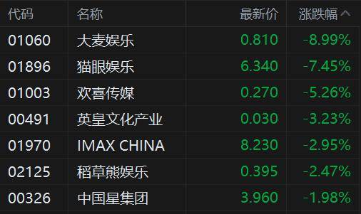 港股異動(dòng)丨影視股大跌 貓眼娛樂跌超7% 春節(jié)擋票房同比大幅下滑