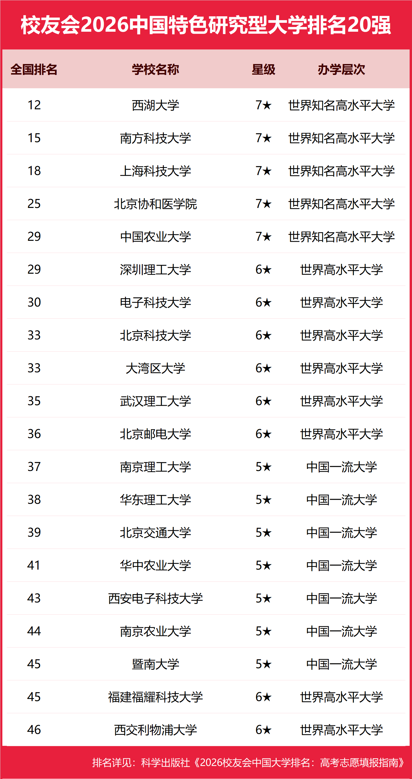 校友會(huì)2026中國(guó)大學(xué)分類排名，北京大學(xué)、西湖大學(xué)、南昌大學(xué)、首都醫(yī)科大學(xué)、東莞理工學(xué)院第一