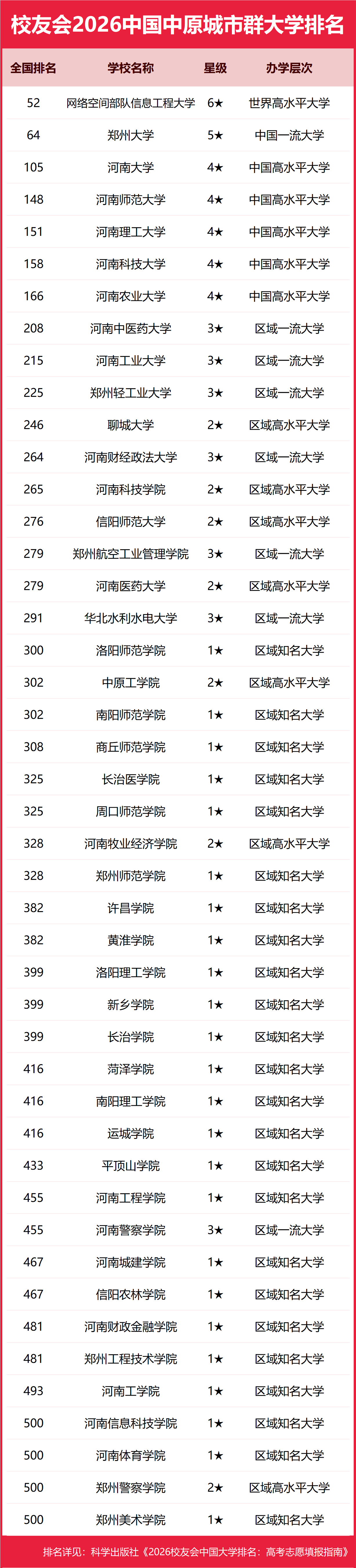 校友會2026中國各城市群大學(xué)排名，北京大學(xué)、浙江大學(xué)、武漢大學(xué)、中山大學(xué)、四川大學(xué)、網(wǎng)絡(luò)空間部隊信息工程大學(xué)第一
