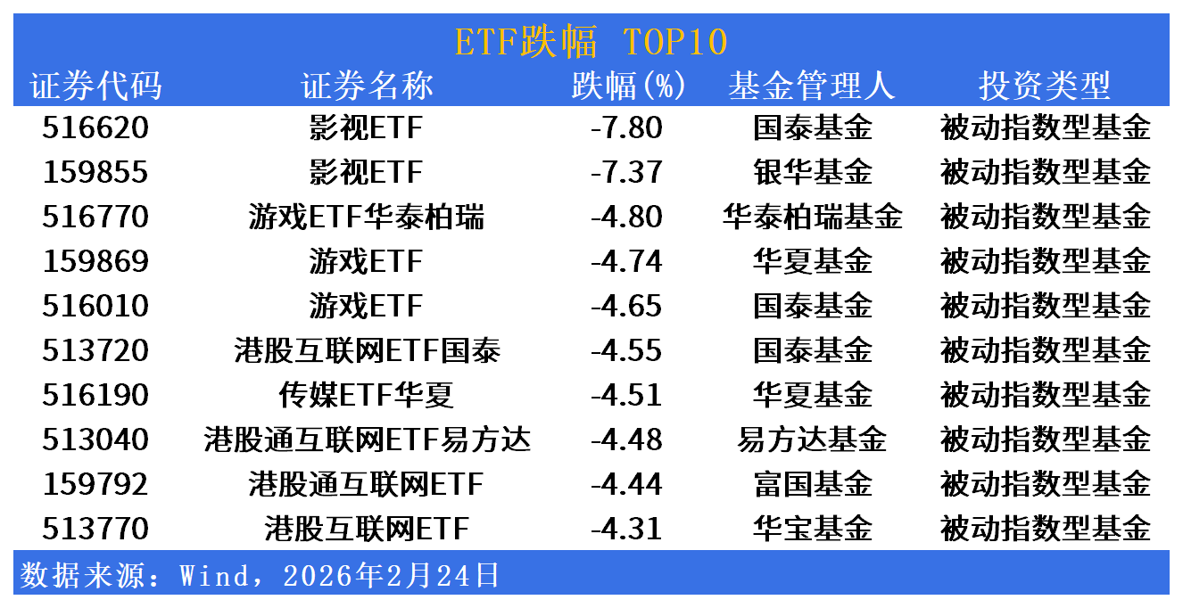 ETF市場日報(bào) | 影視游戲ETF重挫逾7%領(lǐng)跌，油氣板塊逆勢爆發(fā)漲超9%