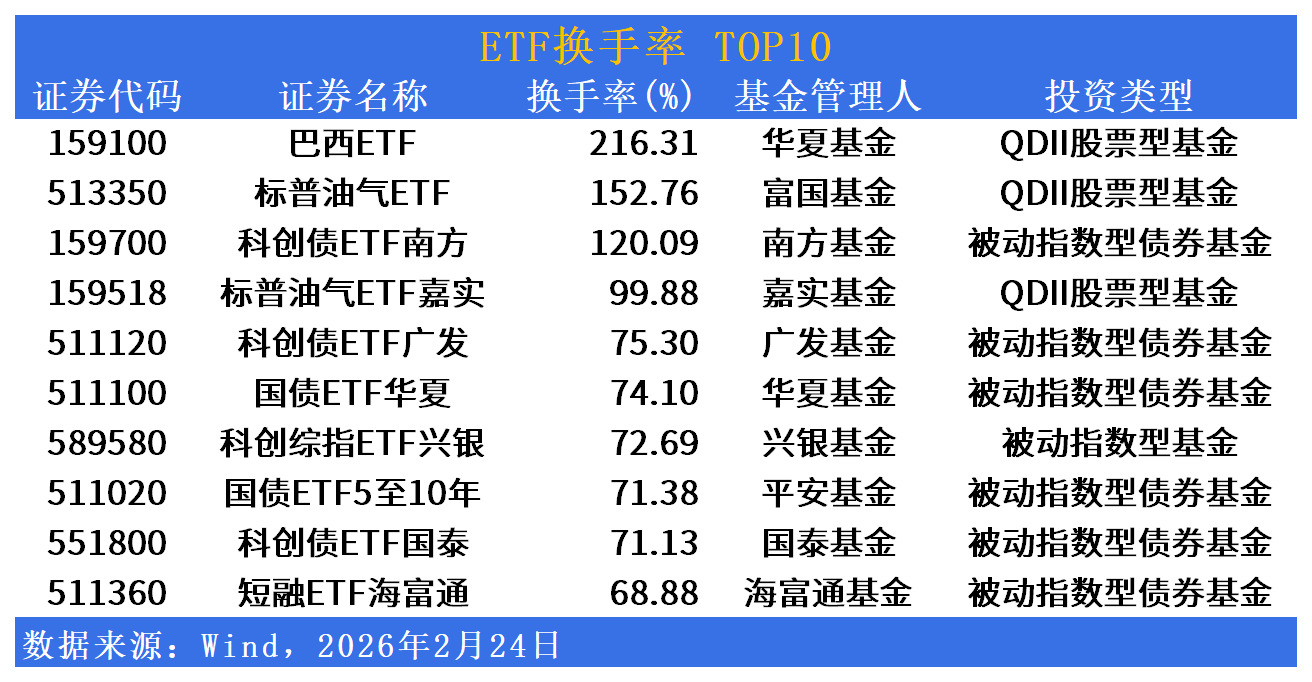 ETF市場日報(bào) | 影視游戲ETF重挫逾7%領(lǐng)跌，油氣板塊逆勢爆發(fā)漲超9%