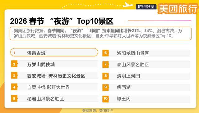 美團(tuán)旅行：深圳位列春節(jié)熱門旅游目的地前五