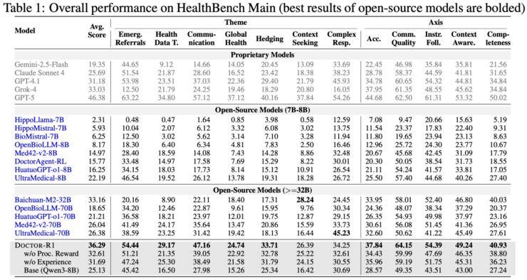 清華劉洋團(tuán)隊(duì)論文：揭示為何 70B 的醫(yī)療模型，反而不如 8B 會問診丨ILCR 2026