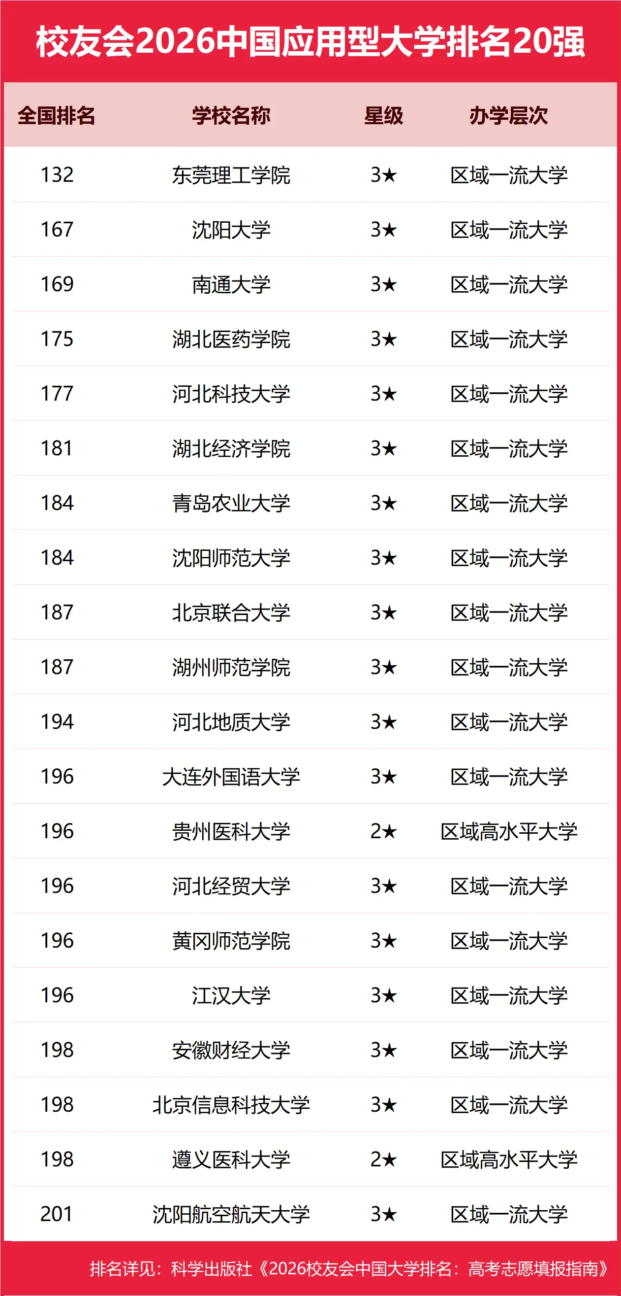 校友會(huì)2026中國(guó)大學(xué)分類排名，北京大學(xué)、西湖大學(xué)、南昌大學(xué)、首都醫(yī)科大學(xué)、東莞理工學(xué)院第一