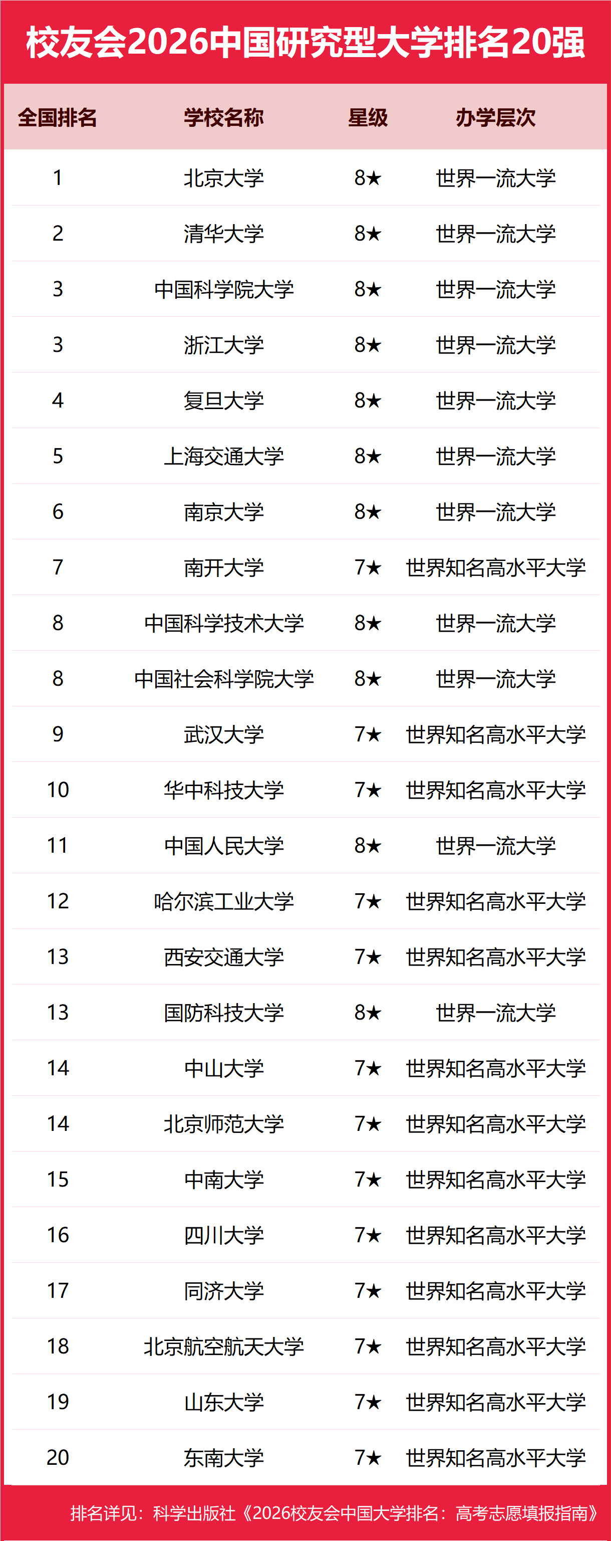校友會(huì)2026中國(guó)大學(xué)分類排名，北京大學(xué)、西湖大學(xué)、南昌大學(xué)、首都醫(yī)科大學(xué)、東莞理工學(xué)院第一
