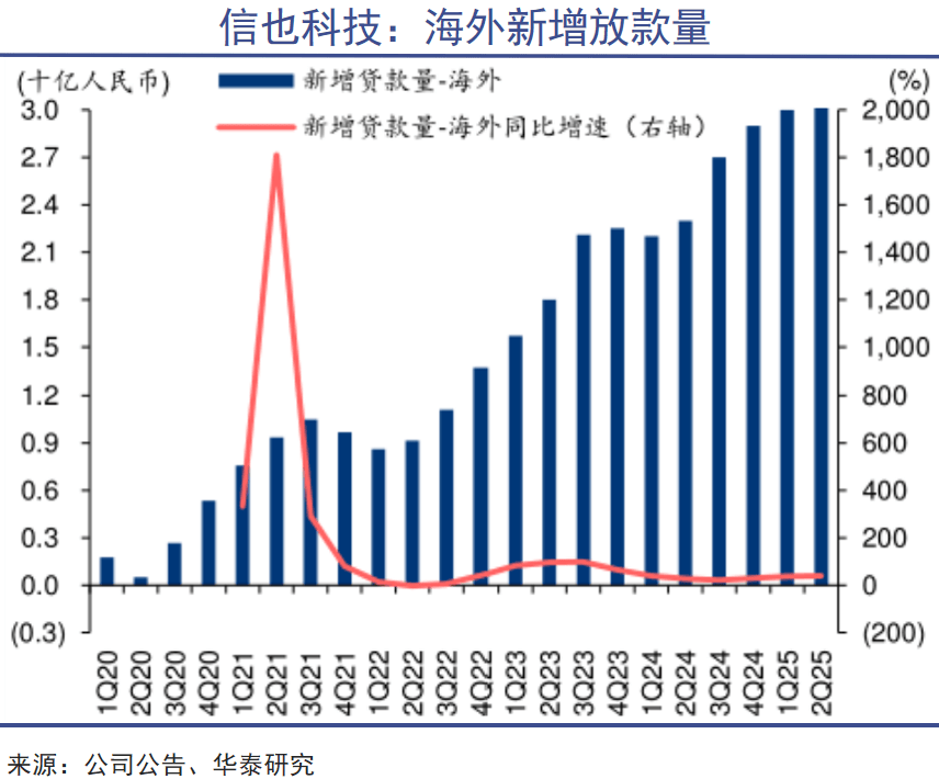 中國(guó)科技公司，正在全球放貸