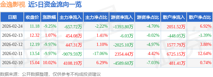 金逸影視（002905）2月24日主力資金凈賣出657.72萬元