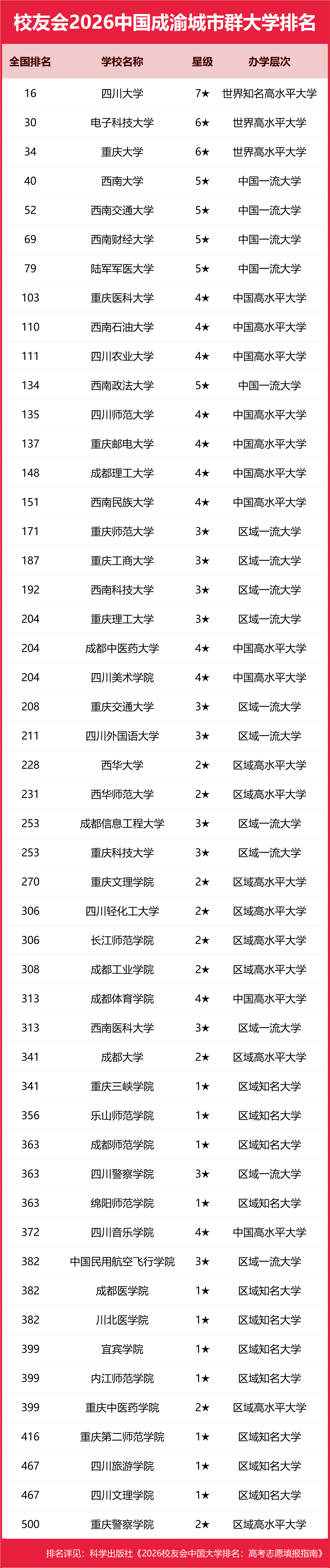 校友會2026中國各城市群大學(xué)排名，北京大學(xué)、浙江大學(xué)、武漢大學(xué)、中山大學(xué)、四川大學(xué)、網(wǎng)絡(luò)空間部隊信息工程大學(xué)第一
