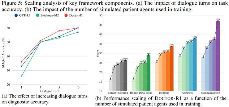 清華劉洋團(tuán)隊(duì)論文：揭示為何 70B 的醫(yī)療模型，反而不如 8B 會問診丨ILCR 2026