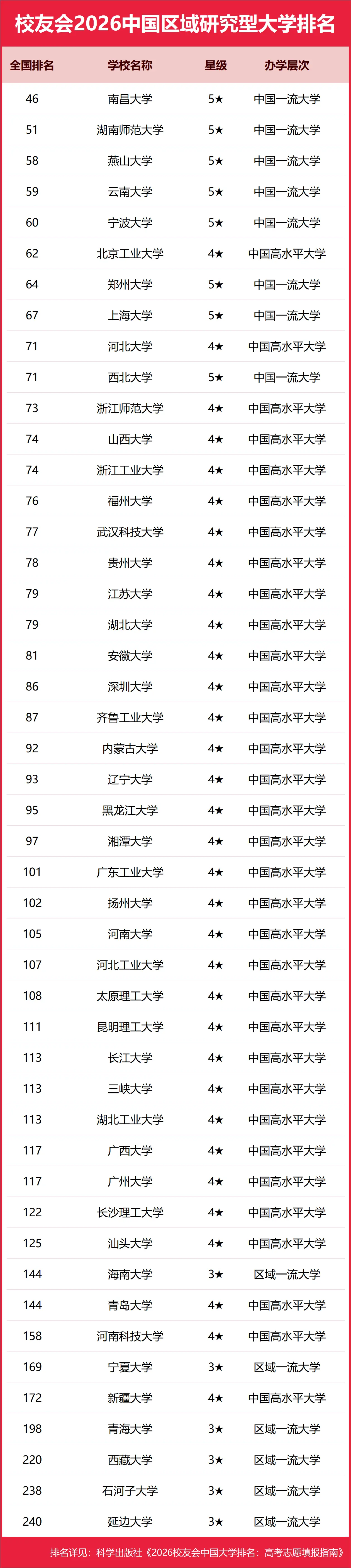 校友會(huì)2026中國(guó)區(qū)域研究型大學(xué)排名，南昌大學(xué)、湖南師范大學(xué)、燕山大學(xué)前三