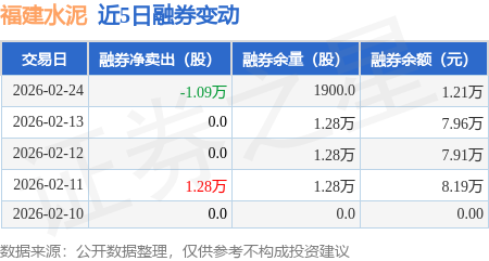 福建水泥：2月24日融資買入392.35萬元，融資融券余額4.18億元